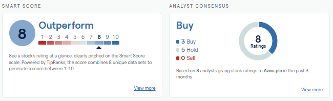 Aviva TipRanks Smart Score chart